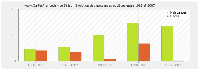 Le Bélieu : Evolution des naissances et décès entre 1968 et 2007